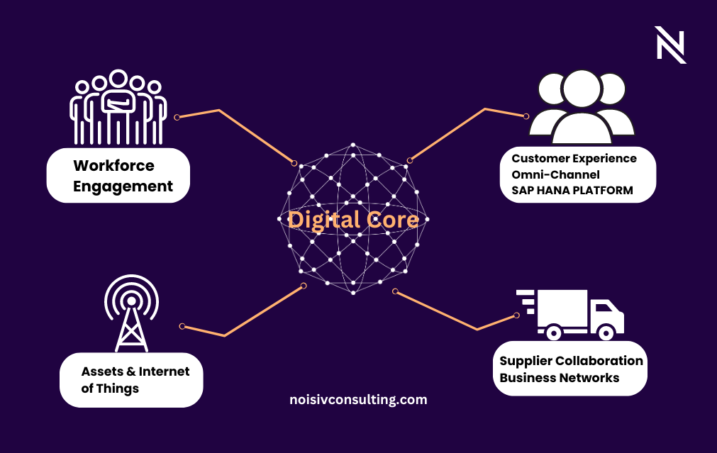 What is a Digital Core?